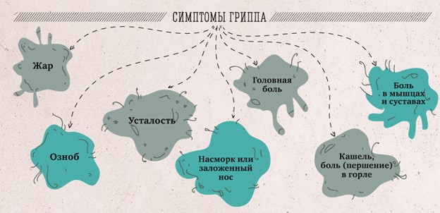 симптомы гриппа